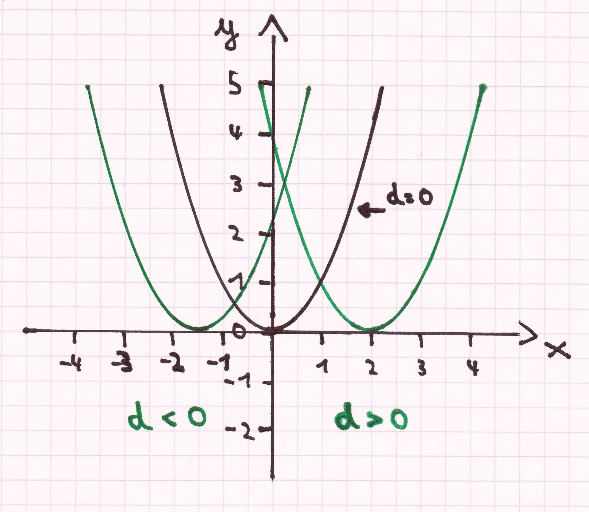 Quadratische Funktionen Mathematik Nachhilfe Blog